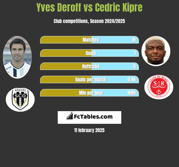 Yves Deroff vs Cedric Kipre h2h player stats