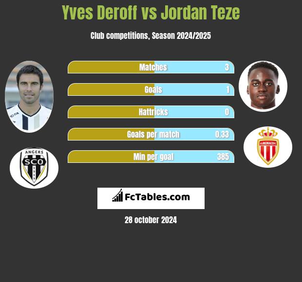 Yves Deroff vs Jordan Teze h2h player stats