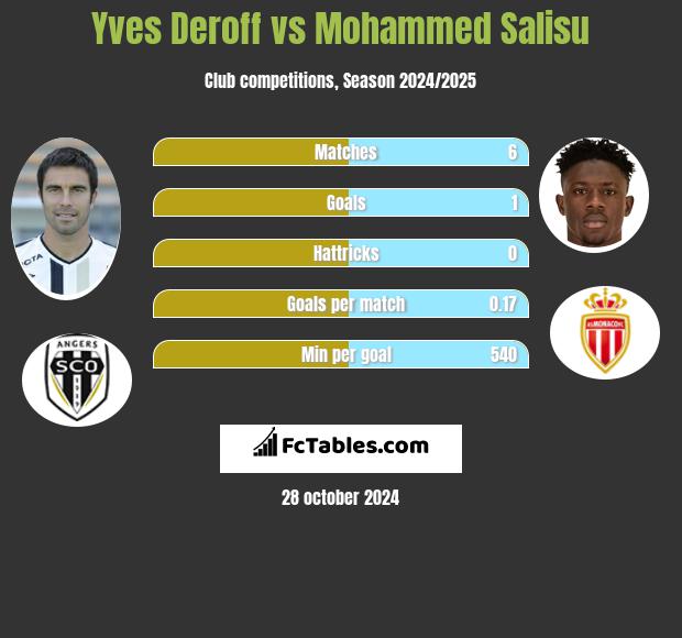 Yves Deroff vs Mohammed Salisu h2h player stats