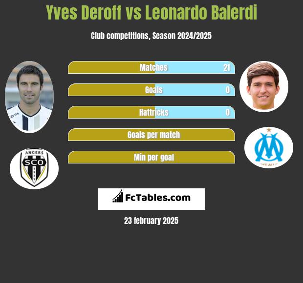 Yves Deroff vs Leonardo Balerdi h2h player stats