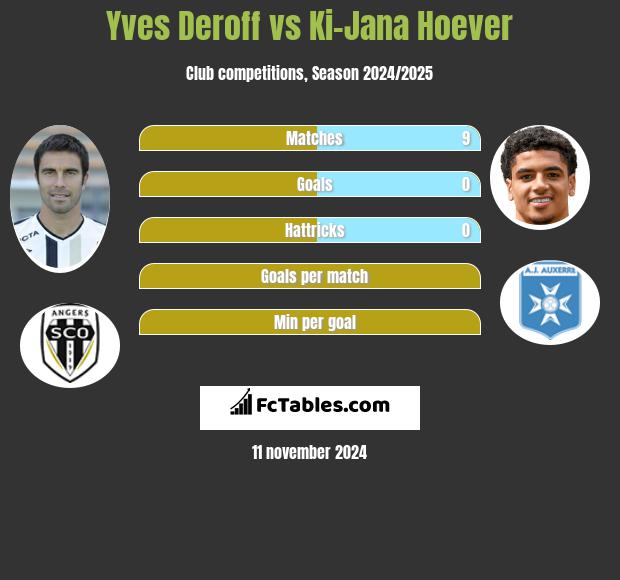 Yves Deroff vs Ki-Jana Hoever h2h player stats