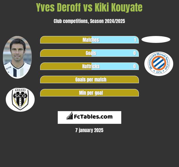 Yves Deroff vs Kiki Kouyate h2h player stats