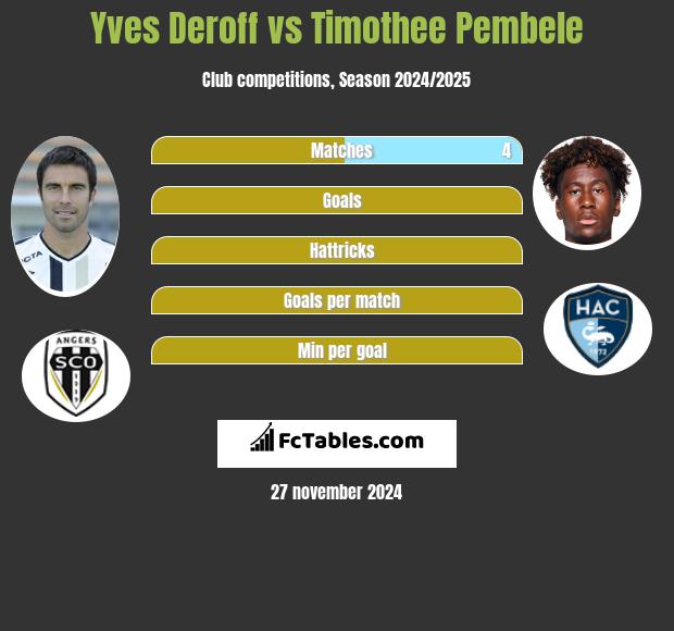 Yves Deroff vs Timothee Pembele h2h player stats