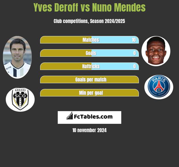 Yves Deroff vs Nuno Mendes h2h player stats