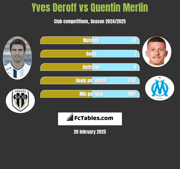 Yves Deroff vs Quentin Merlin h2h player stats