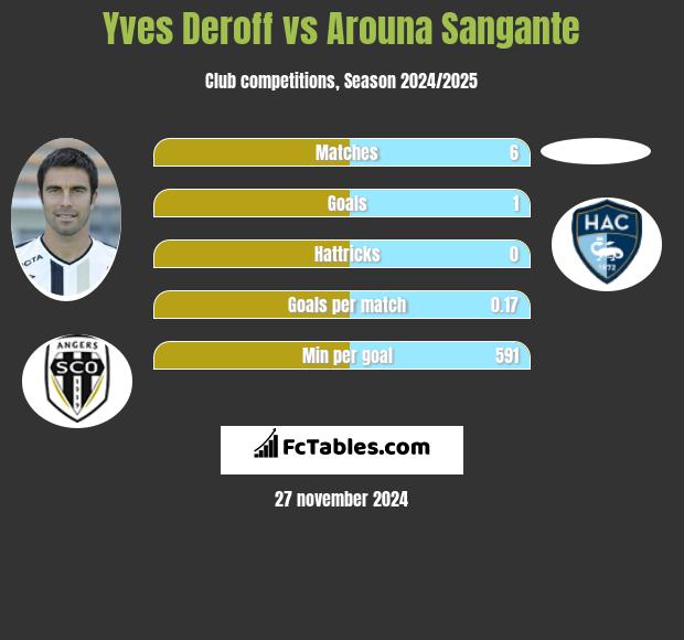 Yves Deroff vs Arouna Sangante h2h player stats