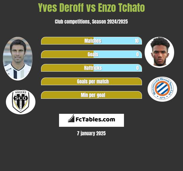 Yves Deroff vs Enzo Tchato h2h player stats