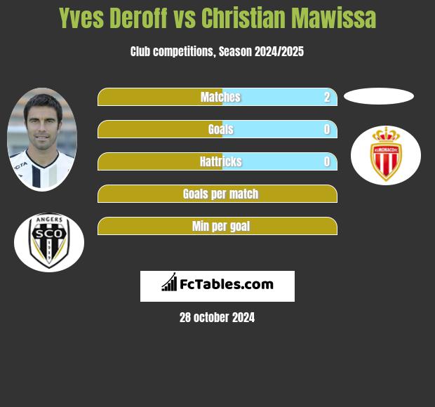 Yves Deroff vs Christian Mawissa h2h player stats