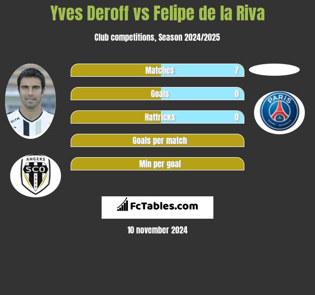 Yves Deroff vs Felipe de la Riva h2h player stats