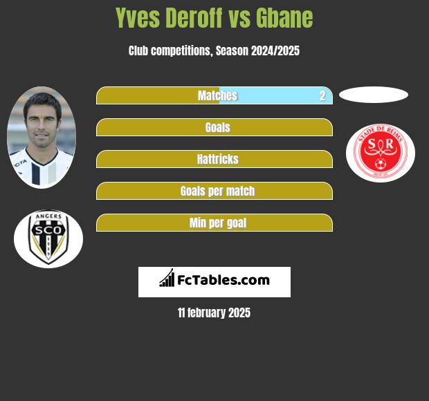 Yves Deroff vs Gbane h2h player stats