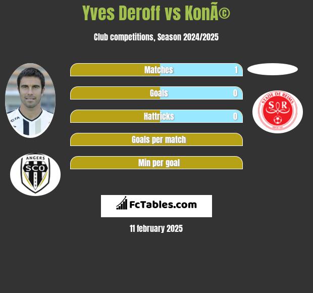 Yves Deroff vs KonÃ© h2h player stats