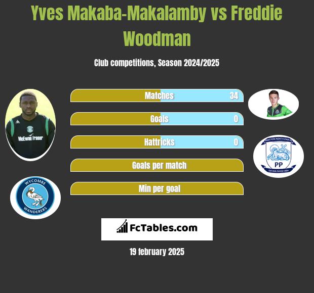 Yves Makaba-Makalamby vs Freddie Woodman h2h player stats