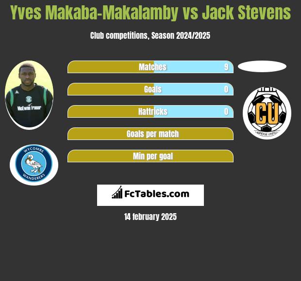 Yves Makaba-Makalamby vs Jack Stevens h2h player stats