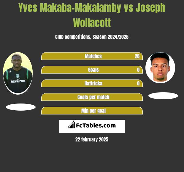 Yves Makaba-Makalamby vs Joseph Wollacott h2h player stats