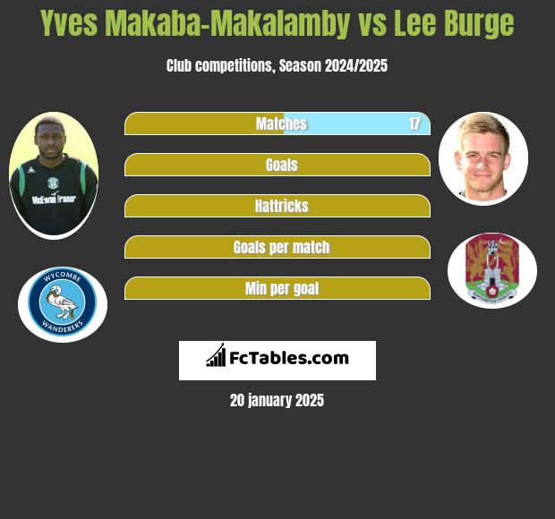 Yves Makaba-Makalamby vs Lee Burge h2h player stats