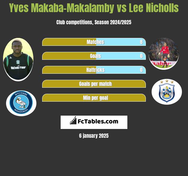 Yves Makaba-Makalamby vs Lee Nicholls h2h player stats