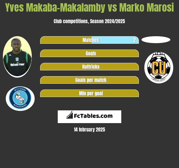 Yves Makaba-Makalamby vs Marko Marosi h2h player stats