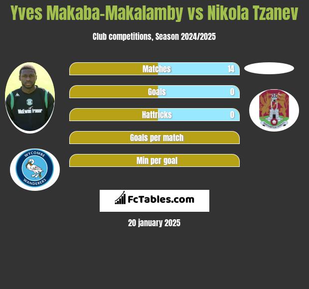 Yves Makaba-Makalamby vs Nikola Tzanev h2h player stats