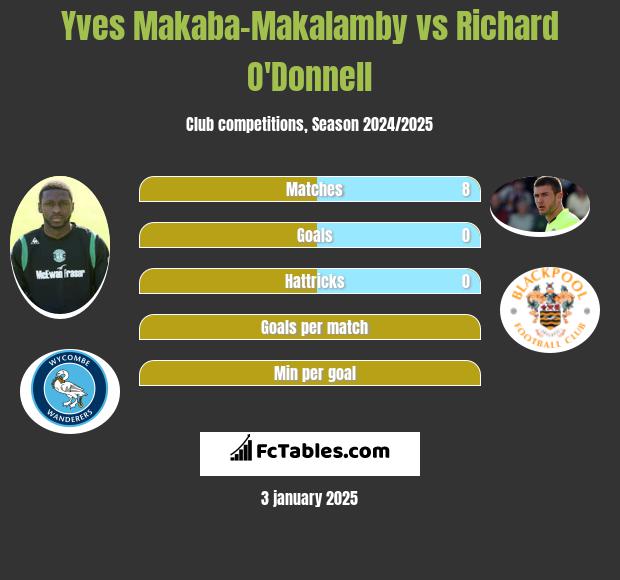 Yves Makaba-Makalamby vs Richard O'Donnell h2h player stats