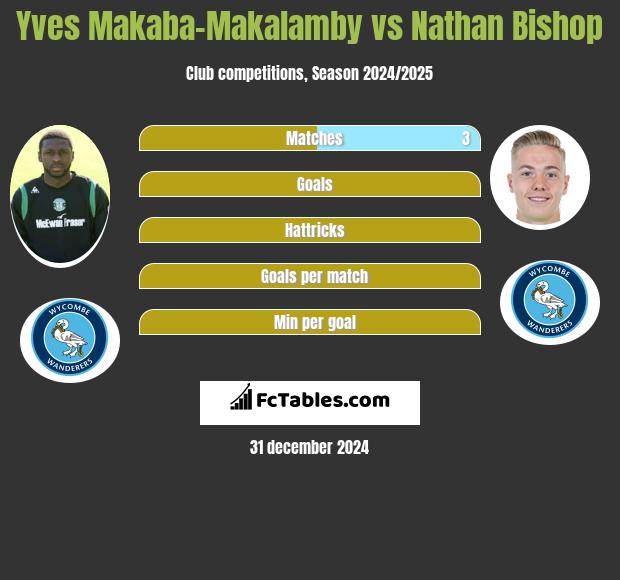 Yves Makaba-Makalamby vs Nathan Bishop h2h player stats