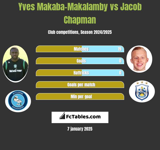 Yves Makaba-Makalamby vs Jacob Chapman h2h player stats