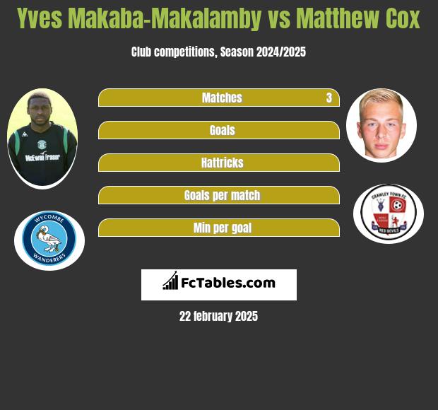 Yves Makaba-Makalamby vs Matthew Cox h2h player stats