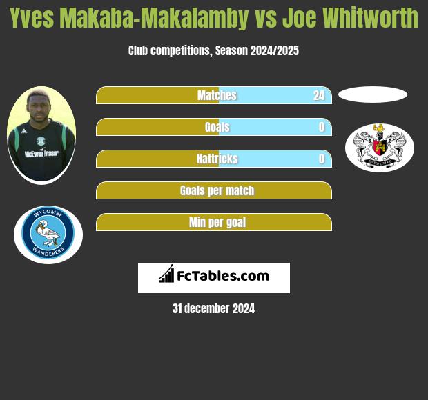 Yves Makaba-Makalamby vs Joe Whitworth h2h player stats