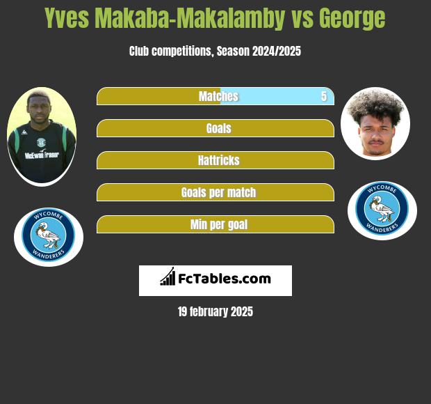 Yves Makaba-Makalamby vs George h2h player stats