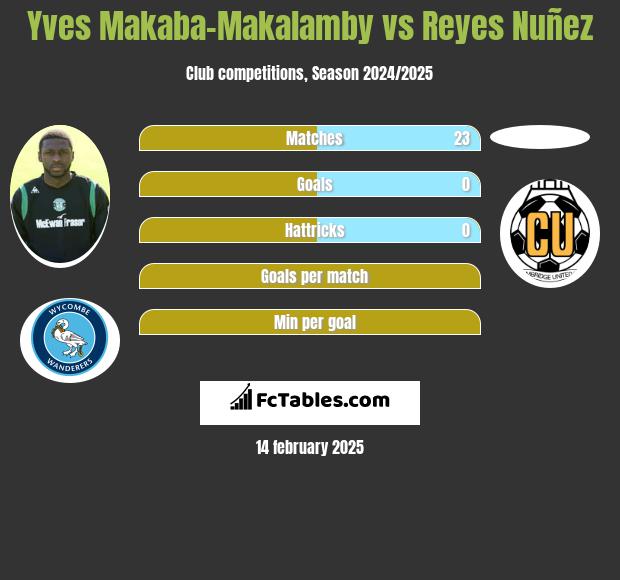 Yves Makaba-Makalamby vs Reyes Nuñez h2h player stats