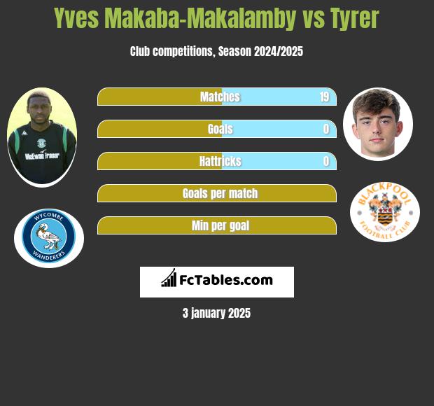 Yves Makaba-Makalamby vs Tyrer h2h player stats