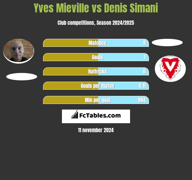 Yves Mieville vs Denis Simani h2h player stats