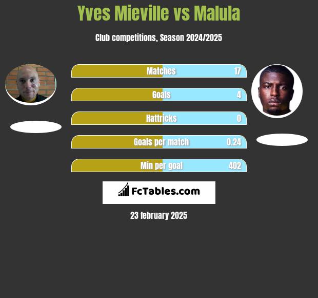 Yves Mieville vs Malula h2h player stats