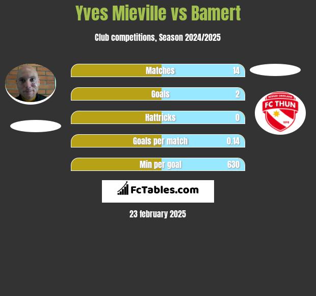 Yves Mieville vs Bamert h2h player stats