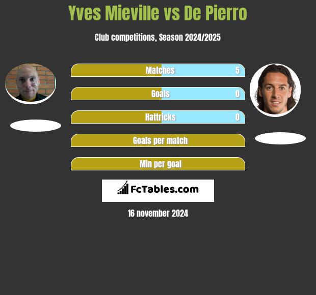 Yves Mieville vs De Pierro h2h player stats