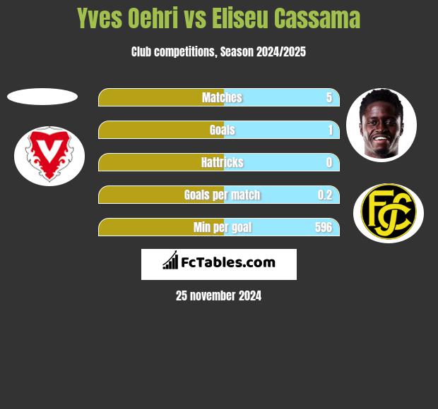 Yves Oehri vs Eliseu Cassama h2h player stats