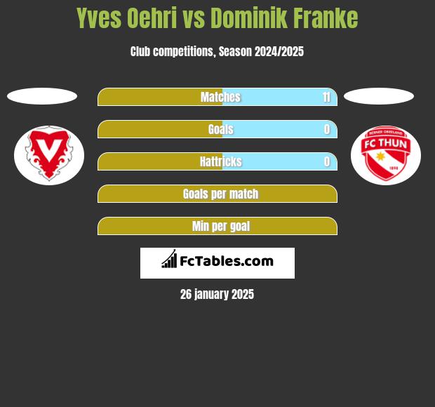 Yves Oehri vs Dominik Franke h2h player stats