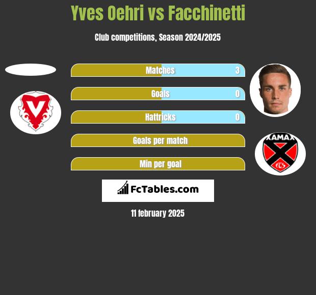 Yves Oehri vs Facchinetti h2h player stats