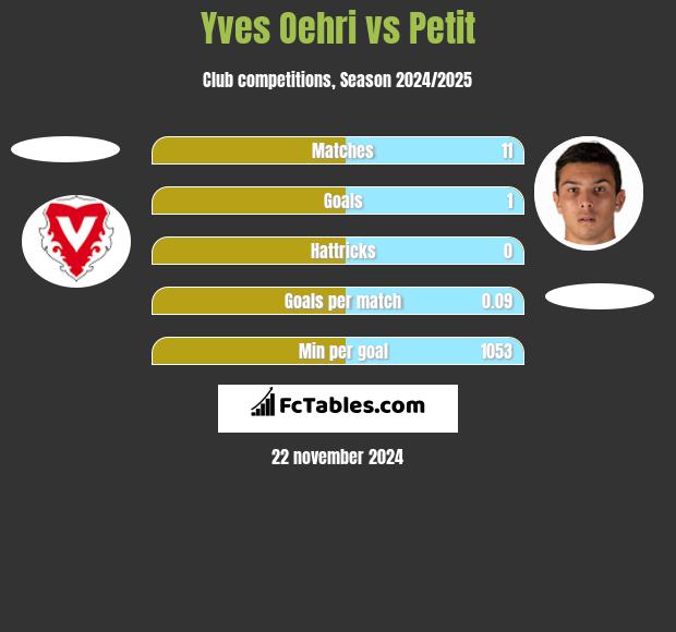 Yves Oehri vs Petit h2h player stats