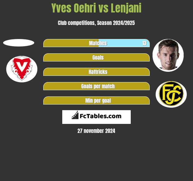 Yves Oehri vs Lenjani h2h player stats