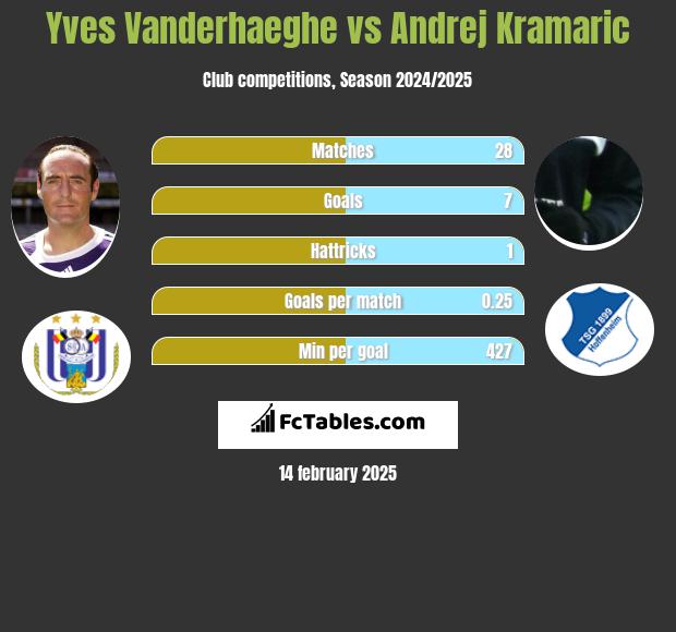 Yves Vanderhaeghe vs Andrej Kramaric h2h player stats