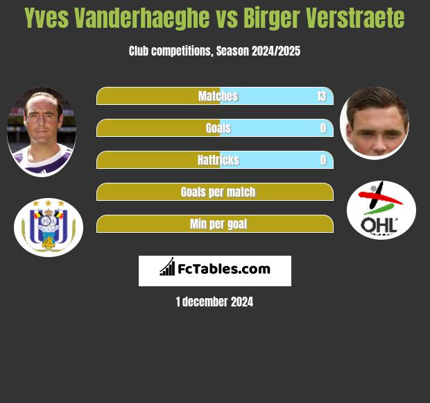 Yves Vanderhaeghe vs Birger Verstraete h2h player stats