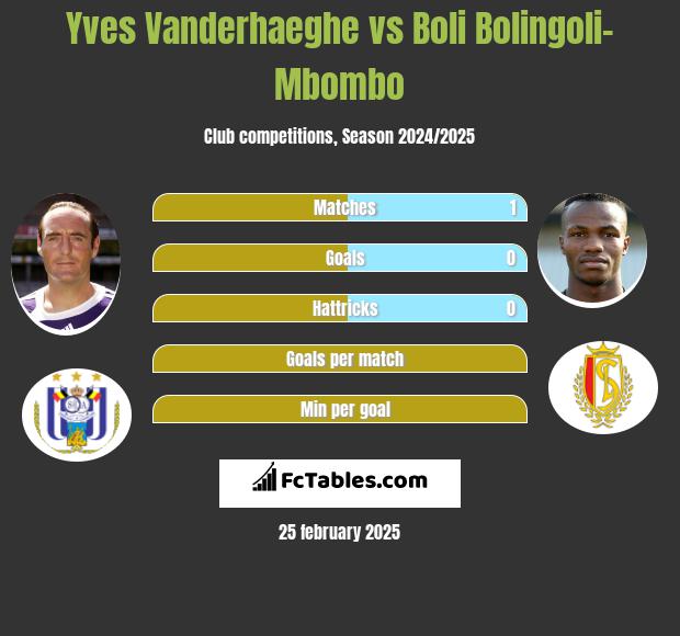 Yves Vanderhaeghe vs Boli Bolingoli-Mbombo h2h player stats