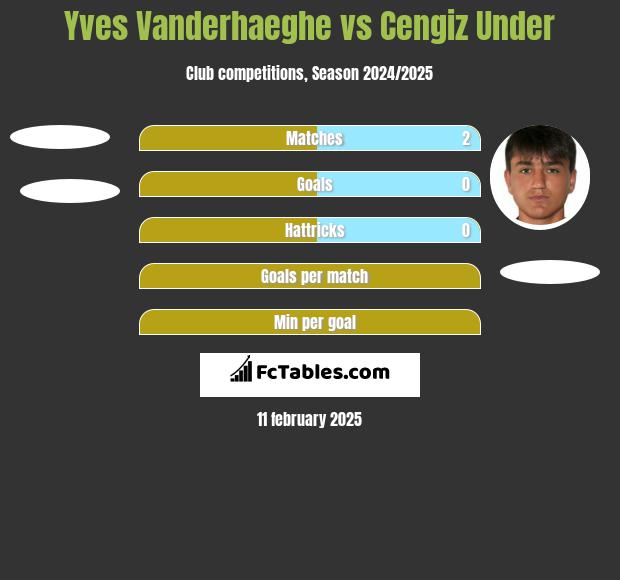 Yves Vanderhaeghe vs Cengiz Under h2h player stats