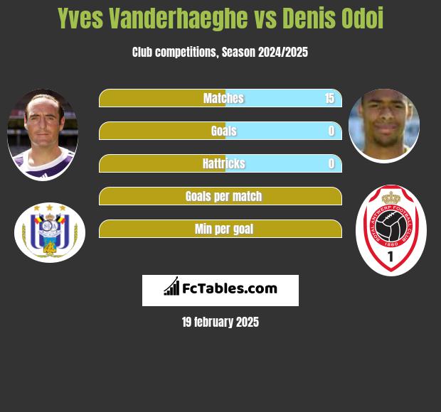 Yves Vanderhaeghe vs Denis Odoi h2h player stats