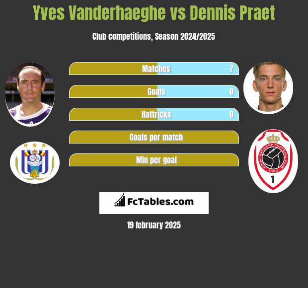 Yves Vanderhaeghe vs Dennis Praet h2h player stats