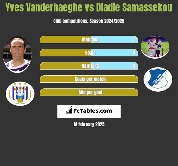 Yves Vanderhaeghe vs Diadie Samassekou h2h player stats