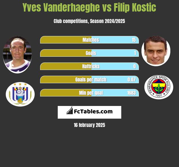 Yves Vanderhaeghe vs Filip Kostic h2h player stats