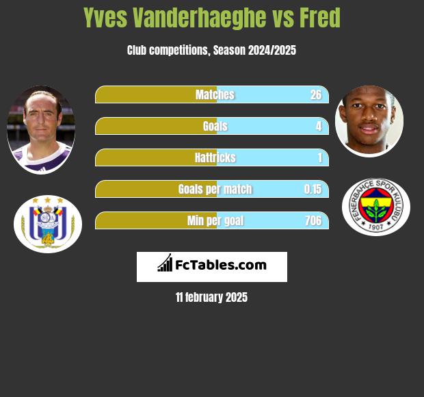 Yves Vanderhaeghe vs Fred h2h player stats