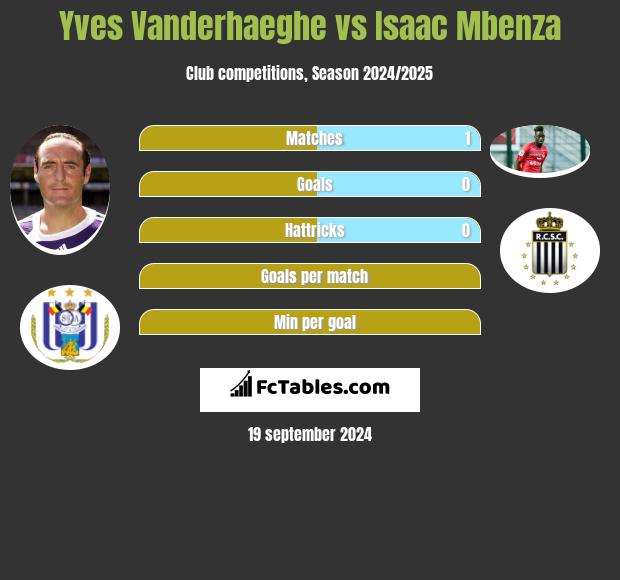 Yves Vanderhaeghe vs Isaac Mbenza h2h player stats