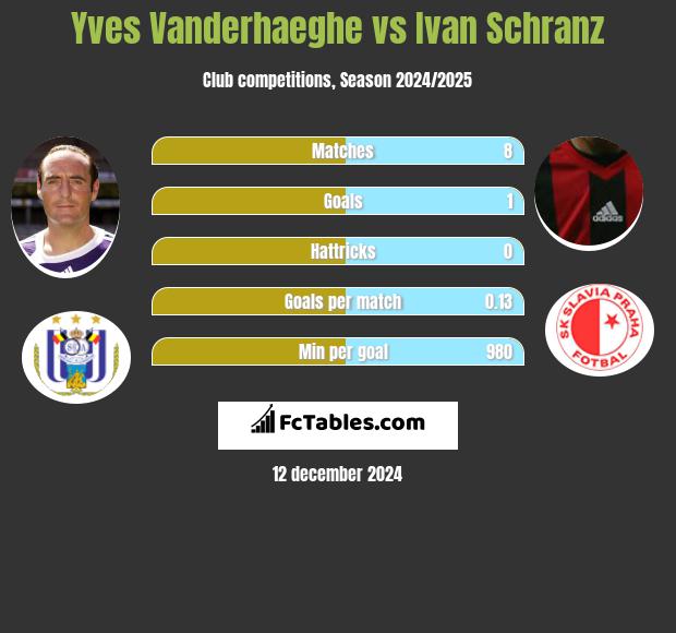 Yves Vanderhaeghe vs Ivan Schranz h2h player stats